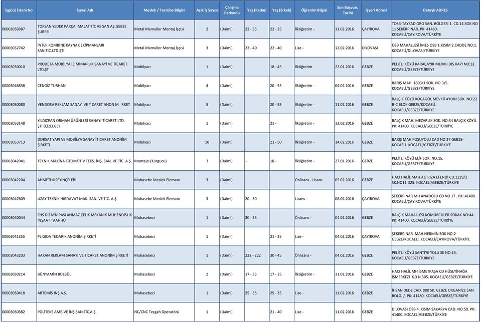 KISIM 2.CADDE NO:1. 00003030010 PRODETA MOBİLYA İÇ MİMARLIK SANAYİ VE TİCARET LTD.ŞT Mobilyacı 1 (Daimi) 18-45 İlköğretim - 22.01.2016 GEBZE PELITLI KÖYÜ KARAÇAYIR MEVKII DIS KAPI NO:32.