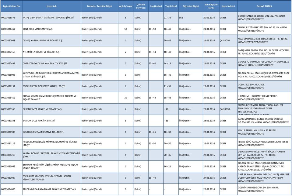 SOKAK NO:12. PK: 41420. 00003027166 ATERMİT ENDÜSTRİ VE TİCARET A.Ş Beden İşçisi (Genel) 2 (Daimi) 14-14 18-40 İlköğretim - 21.01.2016 GEBZE BARIŞ MAH. 1805/4 SOK. NO: 14 GEBZE - KOCAELİ. PK: 41400.