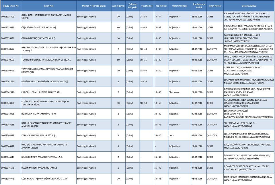 2016 GEBZE 00003035921 ÖZÜAYDIN VİNÇ İŞLETMECİLİĞİ A.Ş. Beden İşçisi (Genel) 10 (Daimi) 18-40 İlköğretim - 29.01.2016 GEBZE 00003040577 ARES PLASTİK POLİMER KİMYA METAL İNŞAAT MAK SAN TİC LTD ŞTİ Beden İşçisi (Genel) 2 (Daimi) 18-40 18-40 İlköğretim - 04.