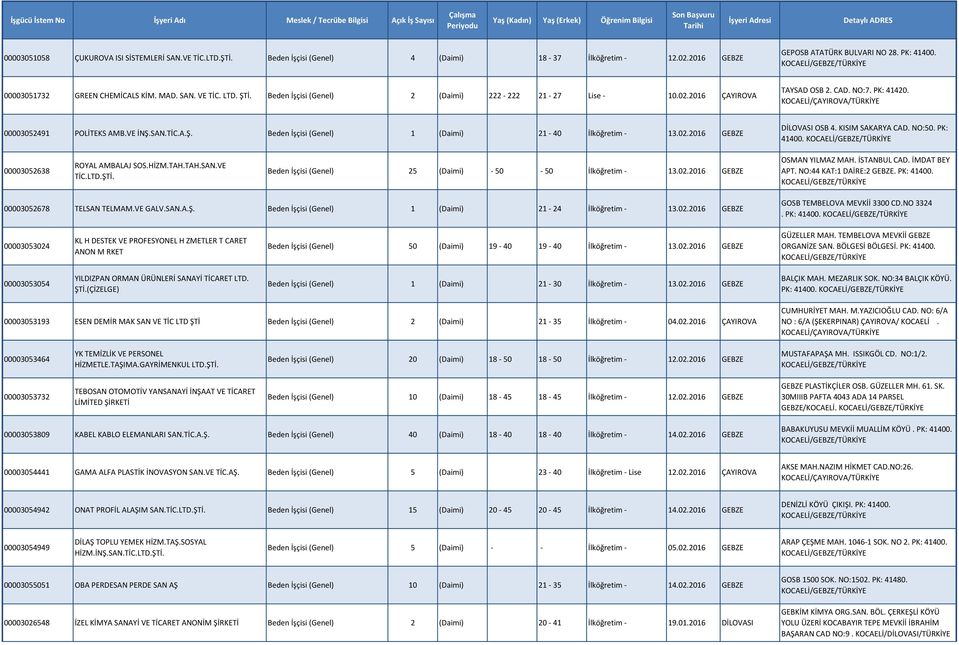 02.2016 GEBZE DİLOVASI OSB 4. KISIM SAKARYA CAD. NO:50. PK: 41400. 00003052638 ROYAL AMBALAJ SOS.HİZM.TAH.TAH.SAN.VE TİC.LTD.ŞTİ. Beden İşçisi (Genel) 25 (Daimi) - 50-50 İlköğretim - 13.02.2016 GEBZE OSMAN YILMAZ MAH.