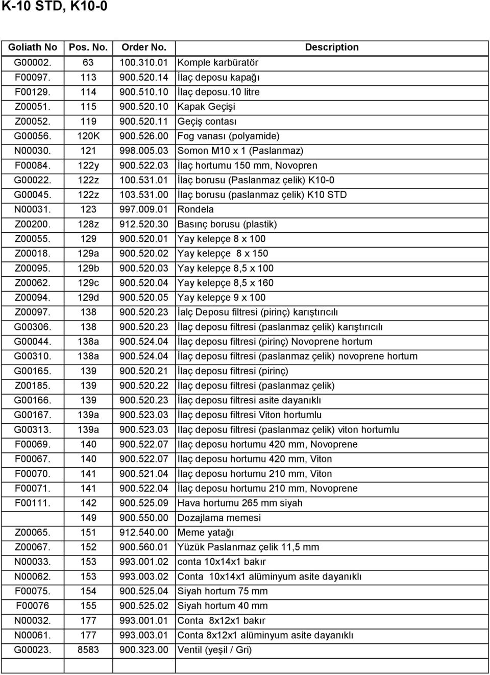 03 İlaç hortumu 150 mm, Novopren G00022. 122z 100.531.01 İlaç borusu (Paslanmaz çelik) K10-0 G00045. 122z 103.531.00 İlaç borusu (paslanmaz çelik) K10 STD N00031. 123 997.009.01 Rondela Z00200.