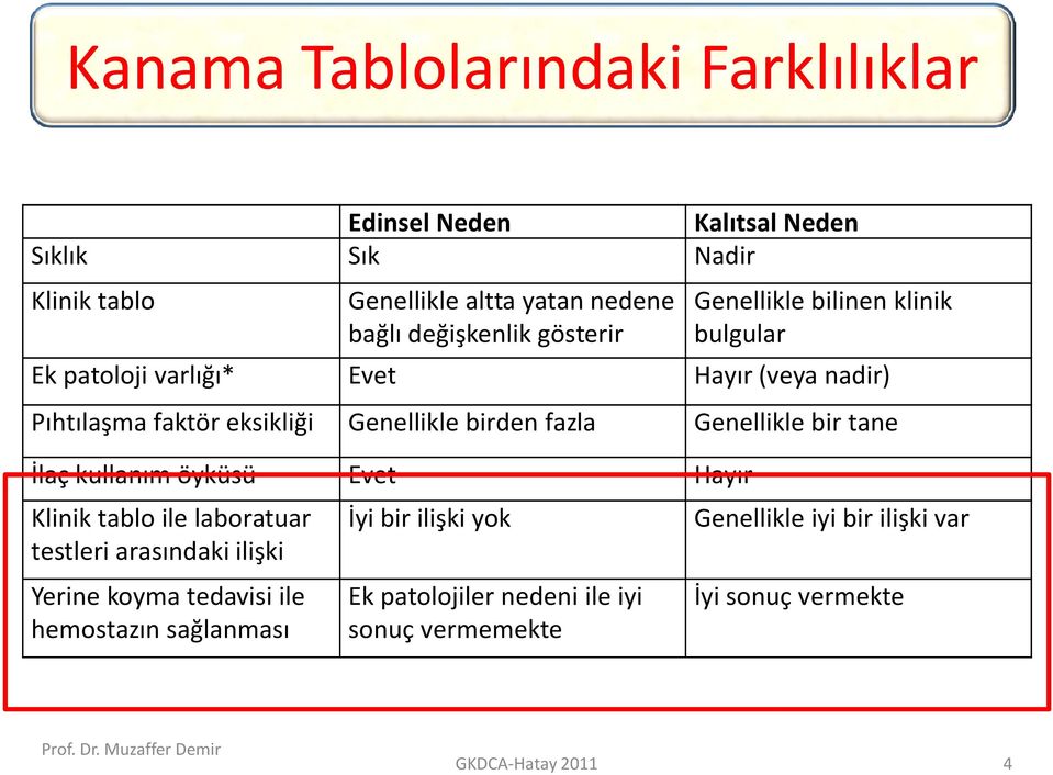 Genellikle bir tane İlaç kullanım öyküsü Evet Hayır Klinik tablo ile laboratuar İyi bir ilişki yok Genellikle iyi bir ilişki var testleri