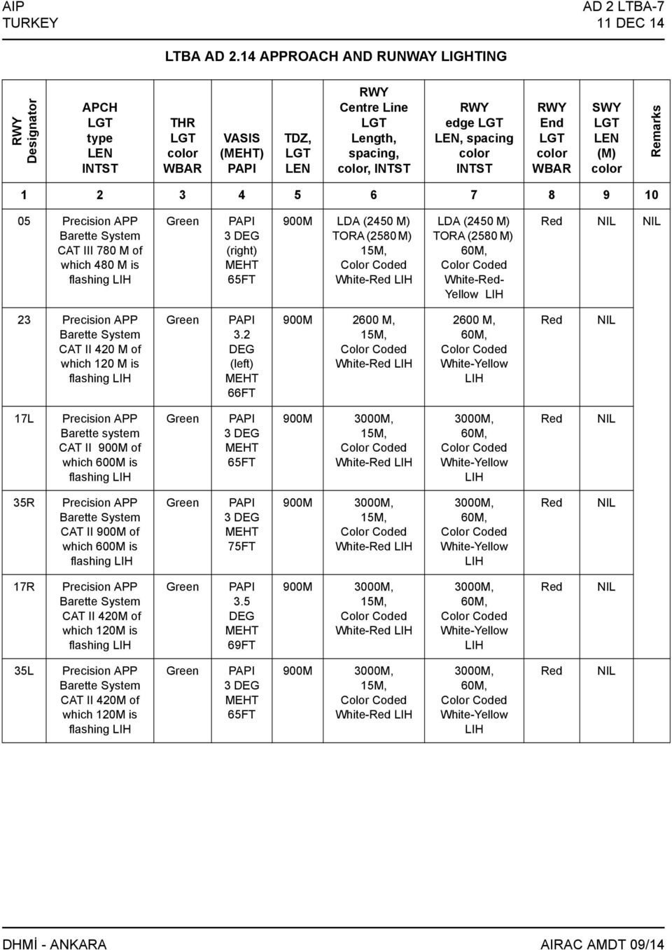 color INTST RWY End LGT color WBAR SWY LGT LEN (M) color Remarks 1 2 3 4 5 6 7 8 9 10 05 Precision APP Barette System CAT III 780 M of which 480 M is flashing LIH Green PAPI 3 DEG (right) MEHT 65FT