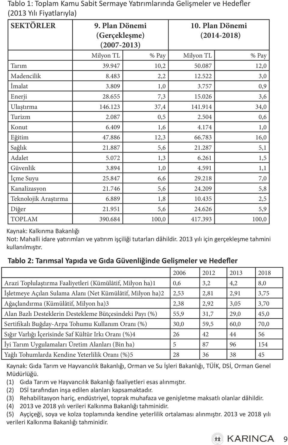 123 37,4 141.914 34,0 Turizm 2.087 0,5 2.504 0,6 Konut 6.409 1,6 4.174 1,0 Eğitim 47.886 12,3 66.783 16,0 Sağlık 21.887 5,6 21.287 5,1 Adalet 5.072 1,3 6.261 1,5 Güvenlik 3.894 1,0 4.