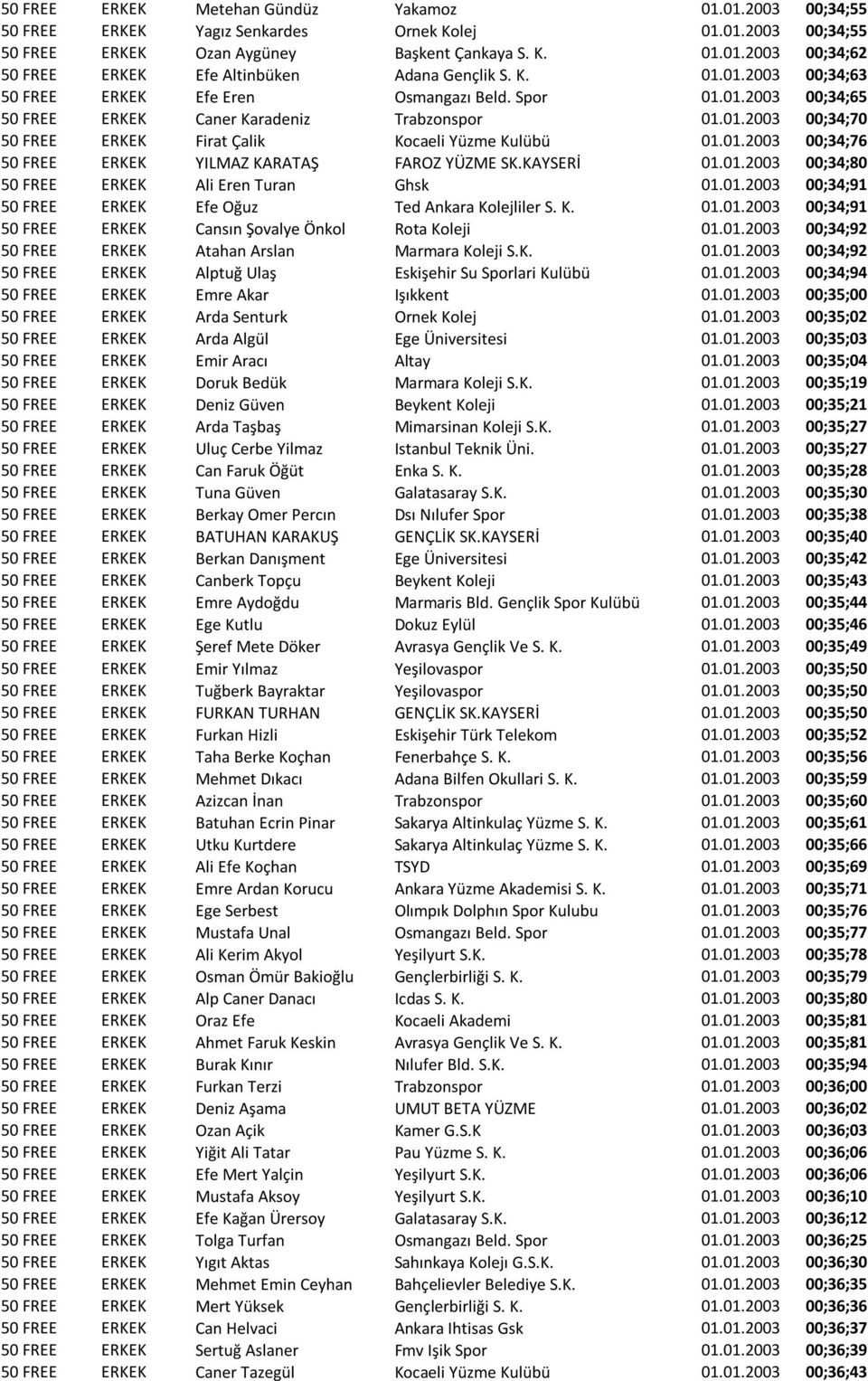 01.2003 00;34;76 50 FREE ERKEK YILMAZ KARATAŞ FAROZ YÜZME SK.KAYSERİ 01.01.2003 00;34;80 50 FREE ERKEK Ali Eren Turan Ghsk 01.01.2003 00;34;91 50 FREE ERKEK Efe Oğuz Ted Ankara Kolejliler S. K. 01.01.2003 00;34;91 50 FREE ERKEK Cansın Şovalye Önkol Rota Koleji 01.