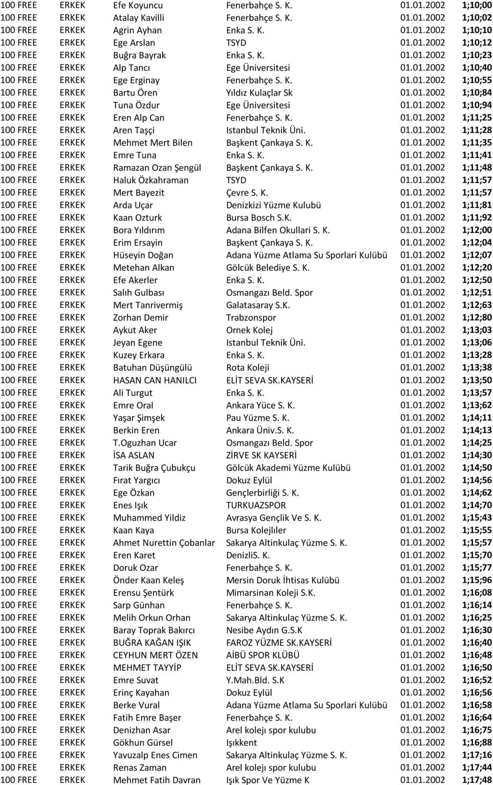 01.2002 1;10;84 100 FREE ERKEK Tuna Özdur Ege Üniversitesi 01.01.2002 1;10;94 100 FREE ERKEK Eren Alp Can Fenerbahçe S. K. 01.01.2002 1;11;25 100 FREE ERKEK Aren Taşçi Istanbul Teknik Üni. 01.01.2002 1;11;28 100 FREE ERKEK Mehmet Mert Bilen Başkent Çankaya S.