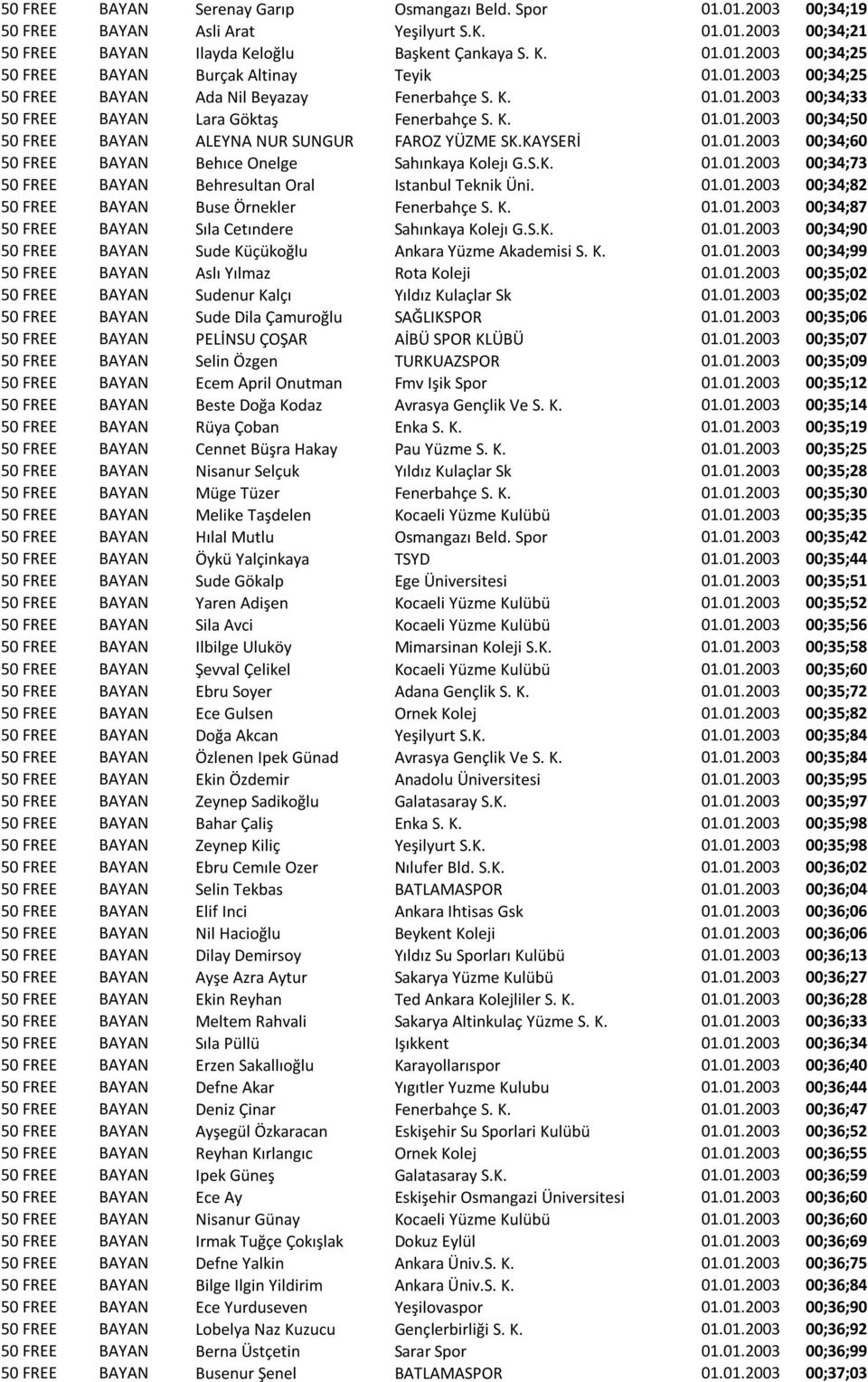 KAYSERİ 01.01.2003 00;34;60 50 FREE BAYAN Behıce Onelge Sahınkaya Kolejı G.S.K. 01.01.2003 00;34;73 50 FREE BAYAN Behresultan Oral Istanbul Teknik Üni. 01.01.2003 00;34;82 50 FREE BAYAN Buse Örnekler Fenerbahçe S.