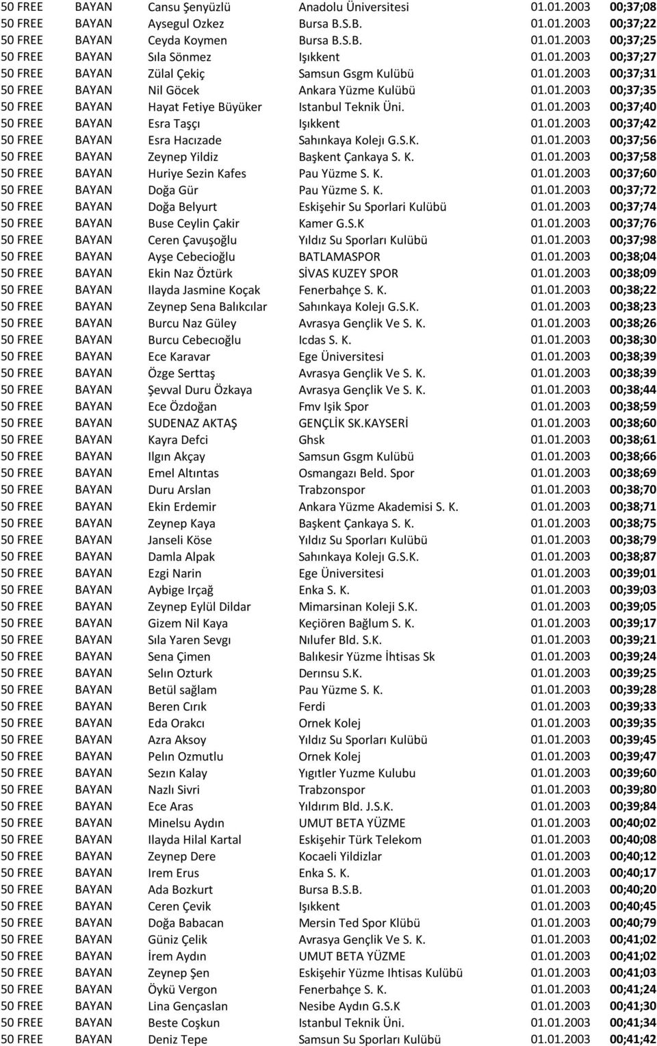 01.01.2003 00;37;40 50 FREE BAYAN Esra Taşçı Işıkkent 01.01.2003 00;37;42 50 FREE BAYAN Esra Hacızade Sahınkaya Kolejı G.S.K. 01.01.2003 00;37;56 50 FREE BAYAN Zeynep Yildiz Başkent Çankaya S. K. 01.01.2003 00;37;58 50 FREE BAYAN Huriye Sezin Kafes Pau Yüzme S.