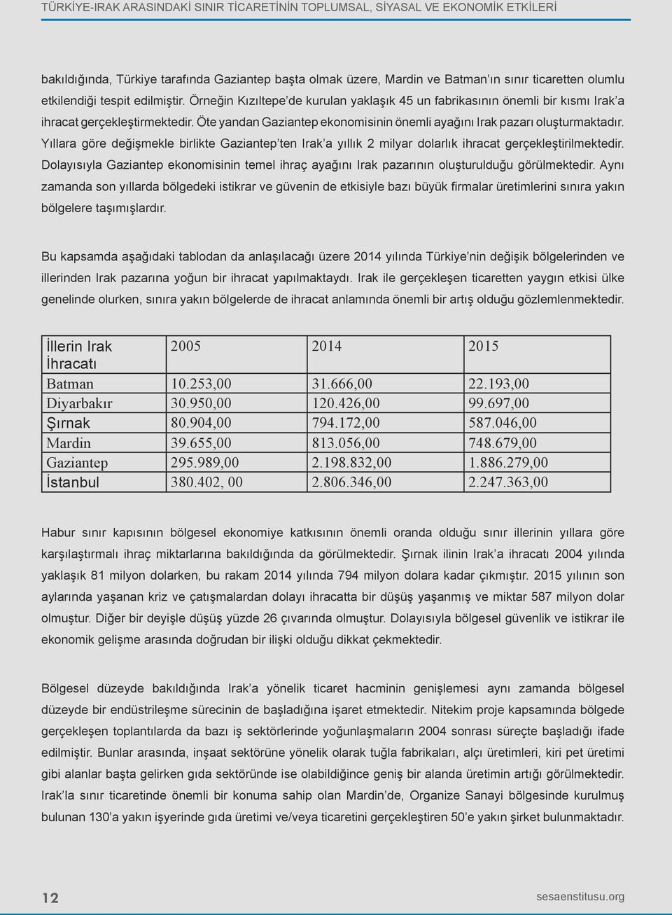 Yıllara göre değişmekle birlikte Gaziantep ten Irak a yıllık 2 milyar dolarlık ihracat gerçekleştirilmektedir.