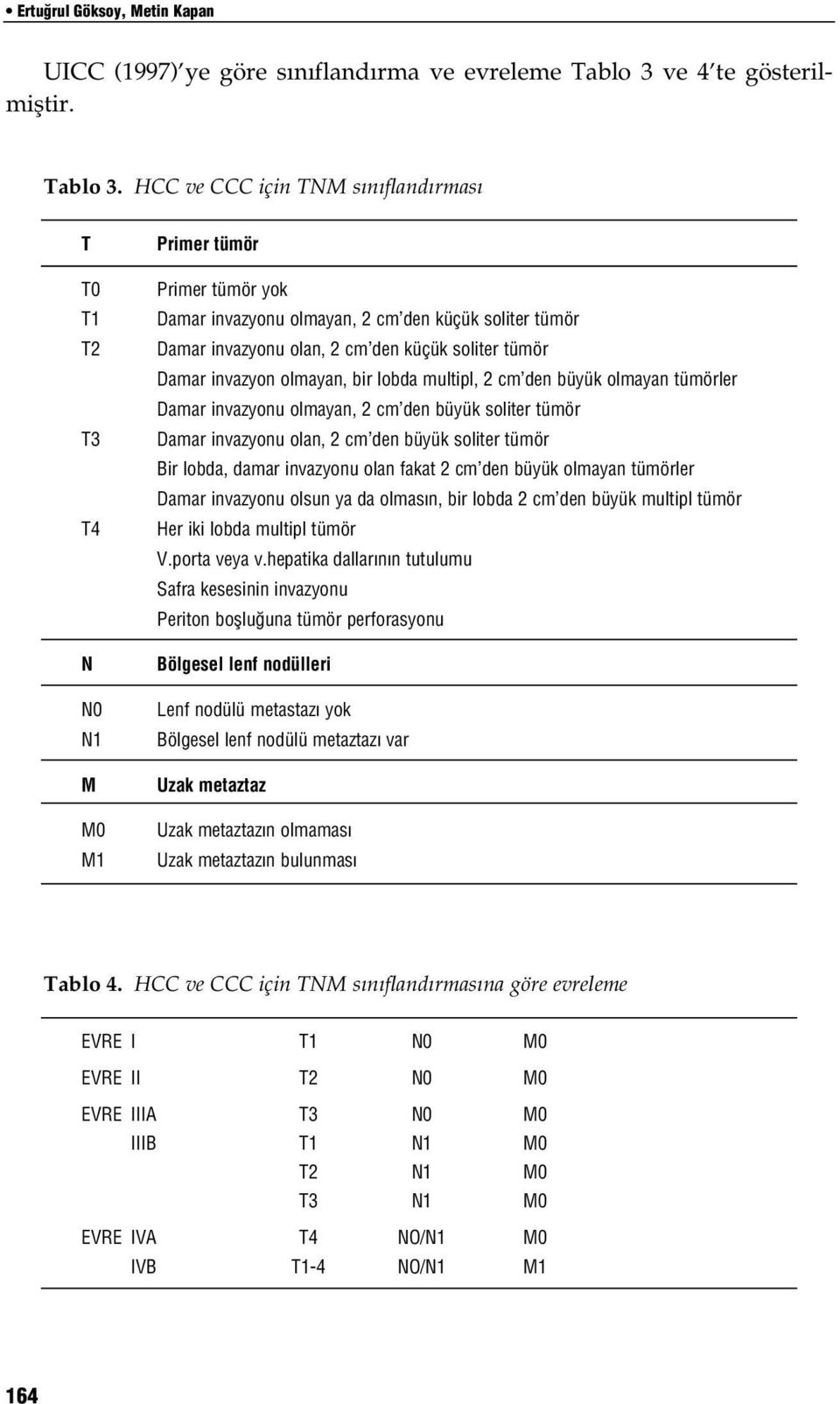 HCC ve CCC için TNM s n fland rmas T T0 T1 T2 T3 T4 N N0 N1 M M0 M1 Primer tümör Primer tümör yok Damar invazyonu olmayan, 2 cm den küçük soliter tümör Damar invazyonu olan, 2 cm den küçük soliter