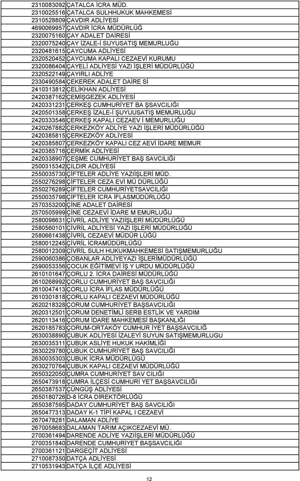 2320520452 ÇAYCUMA KAPALI CEZAEVİ KURUMU 2320086404 ÇAYELİ ADLİYESİ YAZI İŞLERİ MÜDÜRLÜĞÜ 2320522149 ÇAYIRLI ADLİYE 2330490584 ÇEKEREK ADALET DAİRE Sİ 2410313812 ÇELİKHAN ADLİYESİ 2420387162