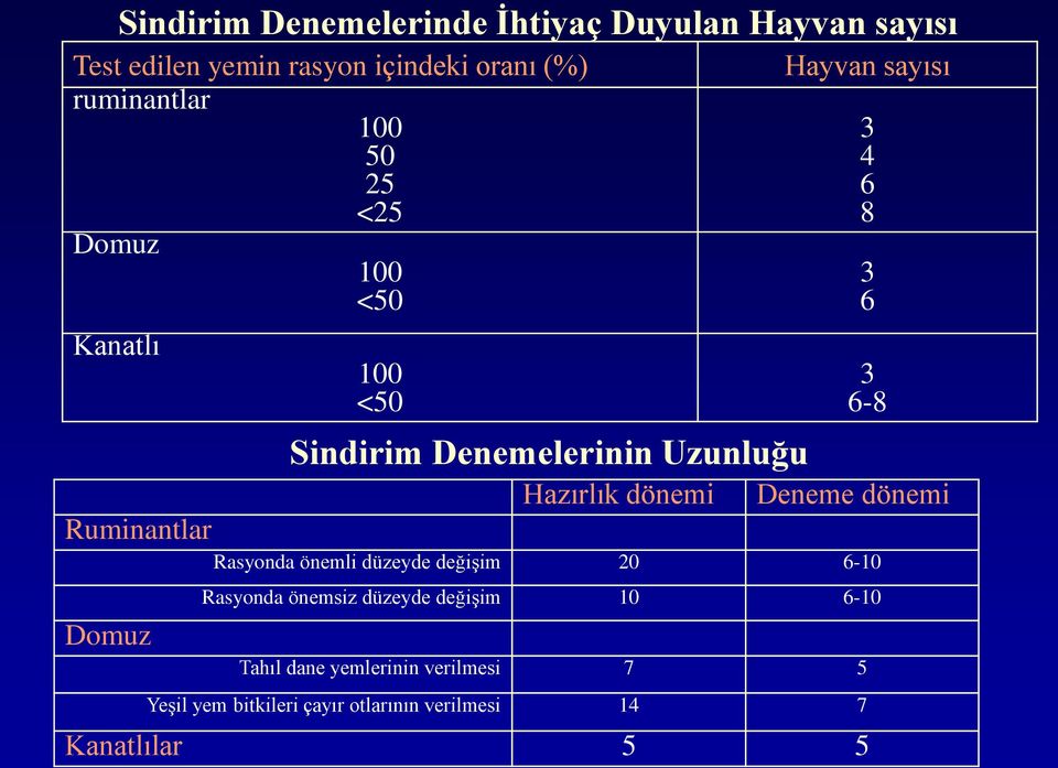 <50 Kanatlı 100 <50 Sindirim Denemelerinin Uzunluğu Rasyonda önemsiz düzeyde değişim 10 6-10 Tahıl dane