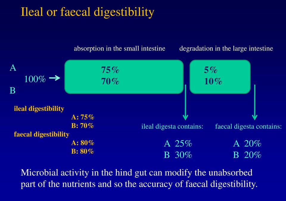 B: 80% ileal digesta contains: A 25% B 30% faecal digesta contains: A 20% B 20% Microbial