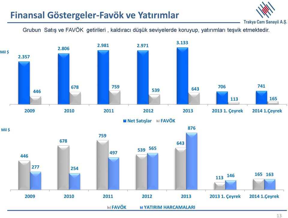 133 446 678 759 539 643 706 741 113 165 2009 2010 2011 2012 2013 2013 1. Çeyrek 2014 1.