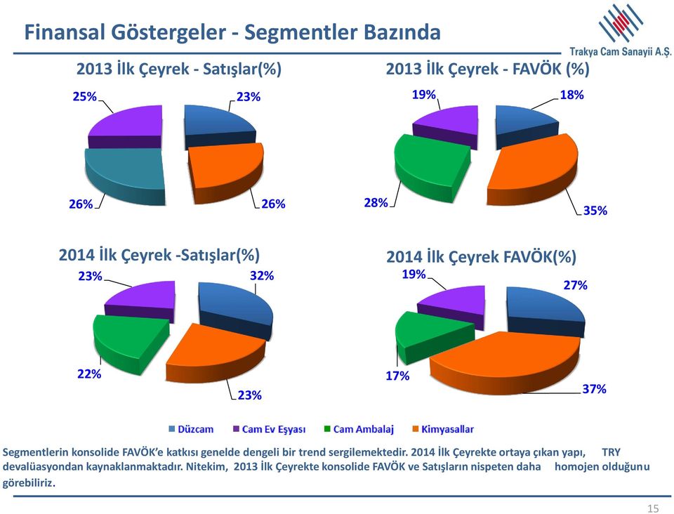 konsolide FAVÖK e katkısı genelde dengeli bir trend sergilemektedir.