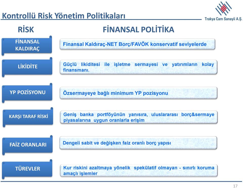 YP POZİSYONU Özsermayeye bağlı minimum YP pozisyonu KARŞI TARAF RİSKİ Geniş banka portföyünün yanısıra, uluslararası borç&sermaye