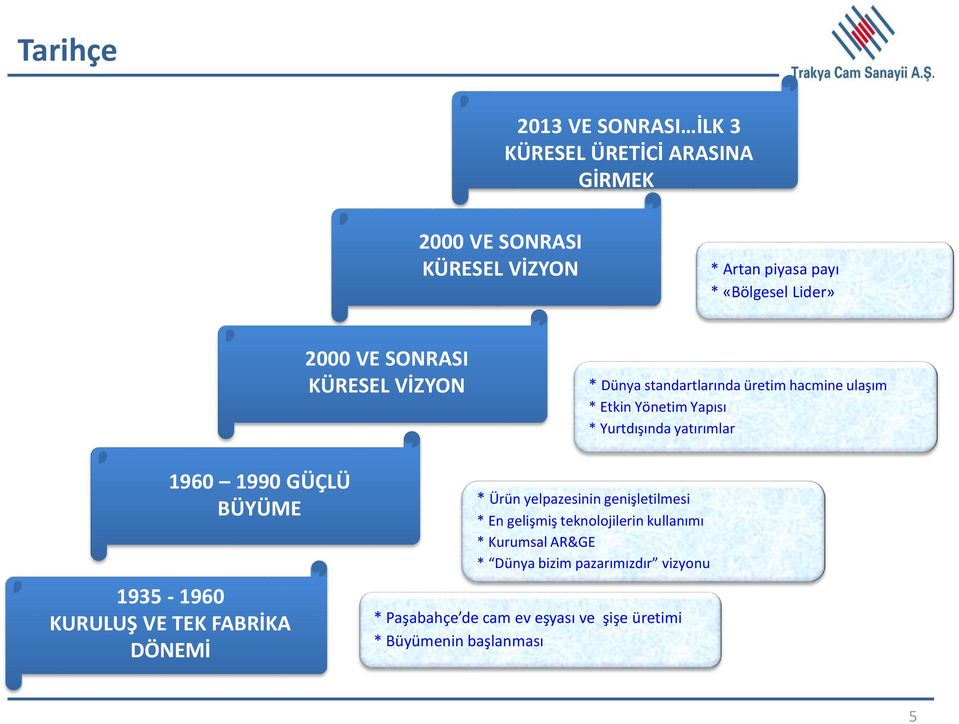 yatırımlar 1960 1990 GÜÇLÜ BÜYÜME 1935-1960 KURULUŞ VE TEK FABRİKA DÖNEMİ * Ürün yelpazesinin genişletilmesi * En gelişmiş