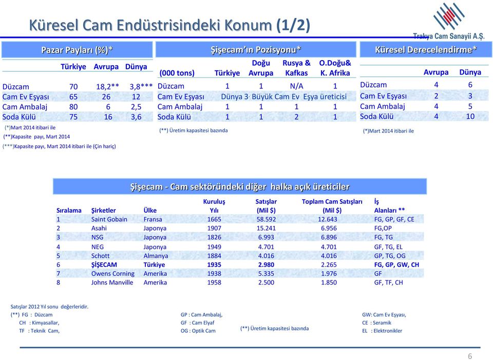 Afrika Düzcam 1 1 N/A 1 Cam Ev Eşyası Dünya 3.