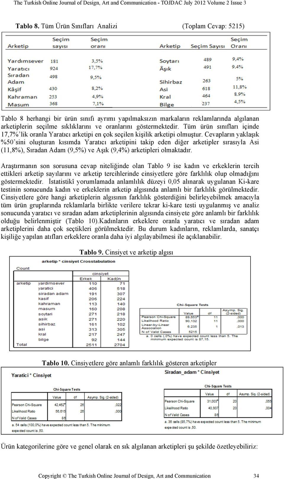 Tüm ürün sınıfları içinde 17,7% lik oranla Yaratıcı arketipi en çok seçilen kişilik arketipi olmuştur.