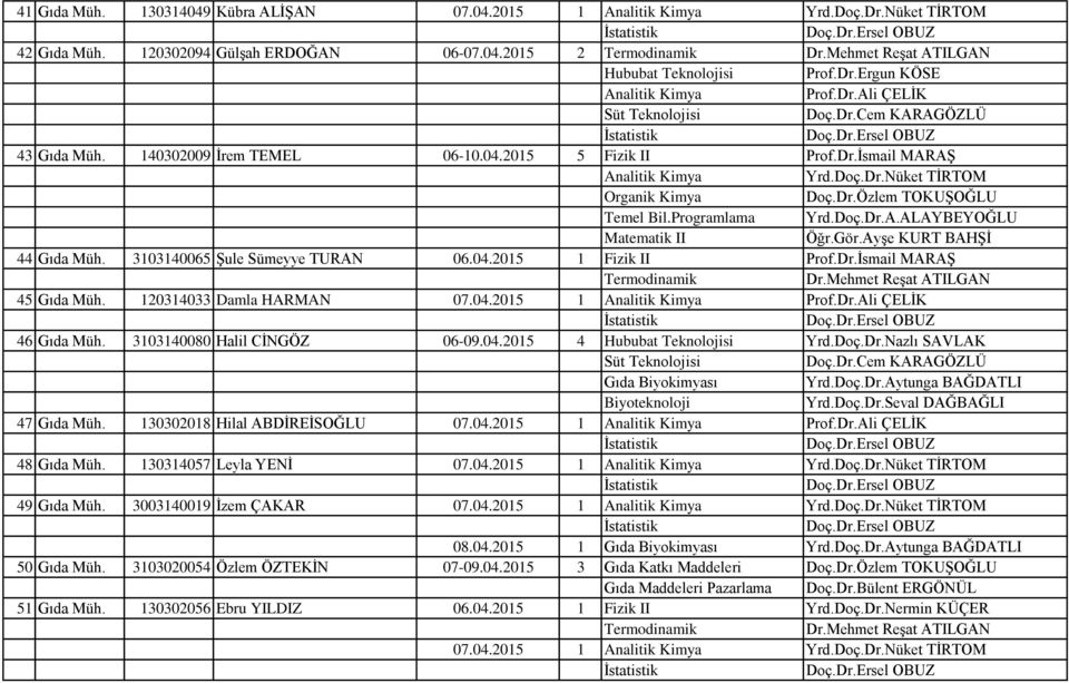 Doç.Dr.Nüket TİRTOM Organik Kimya Doç.Dr.Özlem TOKUŞOĞLU Temel Bil.Programlama Yrd.Doç.Dr.A.ALAYBEYOĞLU Matematik II Öğr.Gör.Ayşe KURT BAHŞİ 44 Gıda Müh. 3103140065 Şule Sümeyye TURAN 06.04.