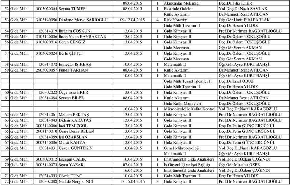 Dr.Neriman BAĞDATLIOĞLU 55 Gıda Müh. 3103140006 İhsan Yasin BAYRAKTAR 13.04.2015 1 Gıda Kimyası II Doç.Dr.Özlem TOKUŞOĞLU 56 Gıda Müh. 3103020016 Ceren CENGİZ 13.04.2015 1 Gıda Kimyası II Doç.Dr.Özlem TOKUŞOĞLU Gıda Mevzuatı Öğr.
