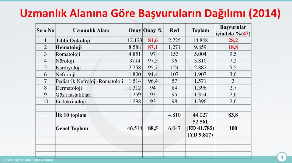 758 95,7 124 2.882 5,5 6 Nefroloji 1.800 94,4 107 1.907 3,6 7 Pediatrik Nefroloji-Romatoloji 1.514 96,4 57 1.571 3 8 Dermatoloji 1.312 94 84 1.