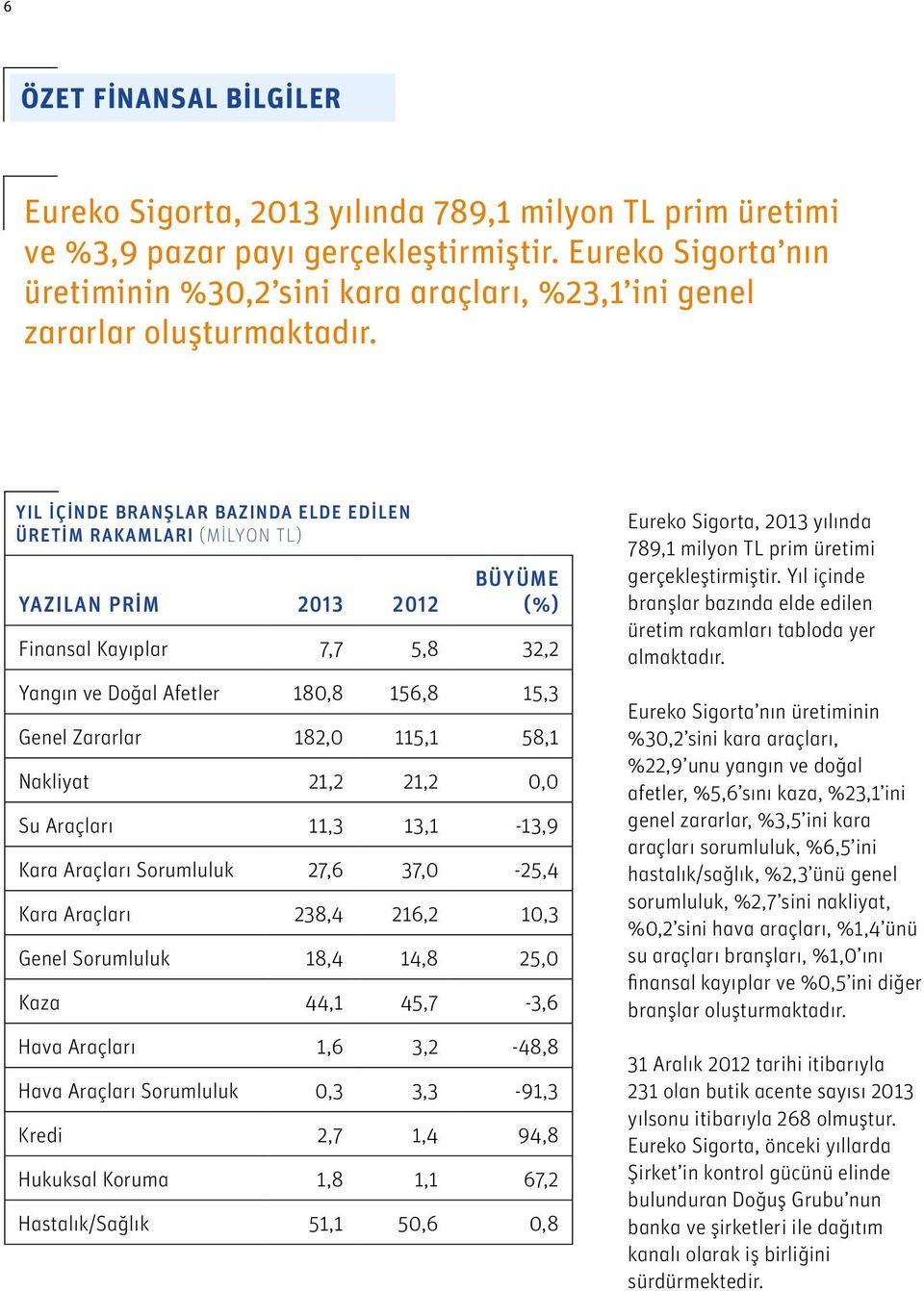 YIL İÇINDE BRANŞLAR BAZINDA ELDE EDILEN ÜRETIM RAKAMLARI (MILYON TL) YAZILAN PRIM 2013 2012 BÜYÜME (%) Finansal Kayıplar 7,7 5,8 32,2 Yangın ve Doğal Afetler 180,8 156,8 15,3 Genel Zararlar 182,0