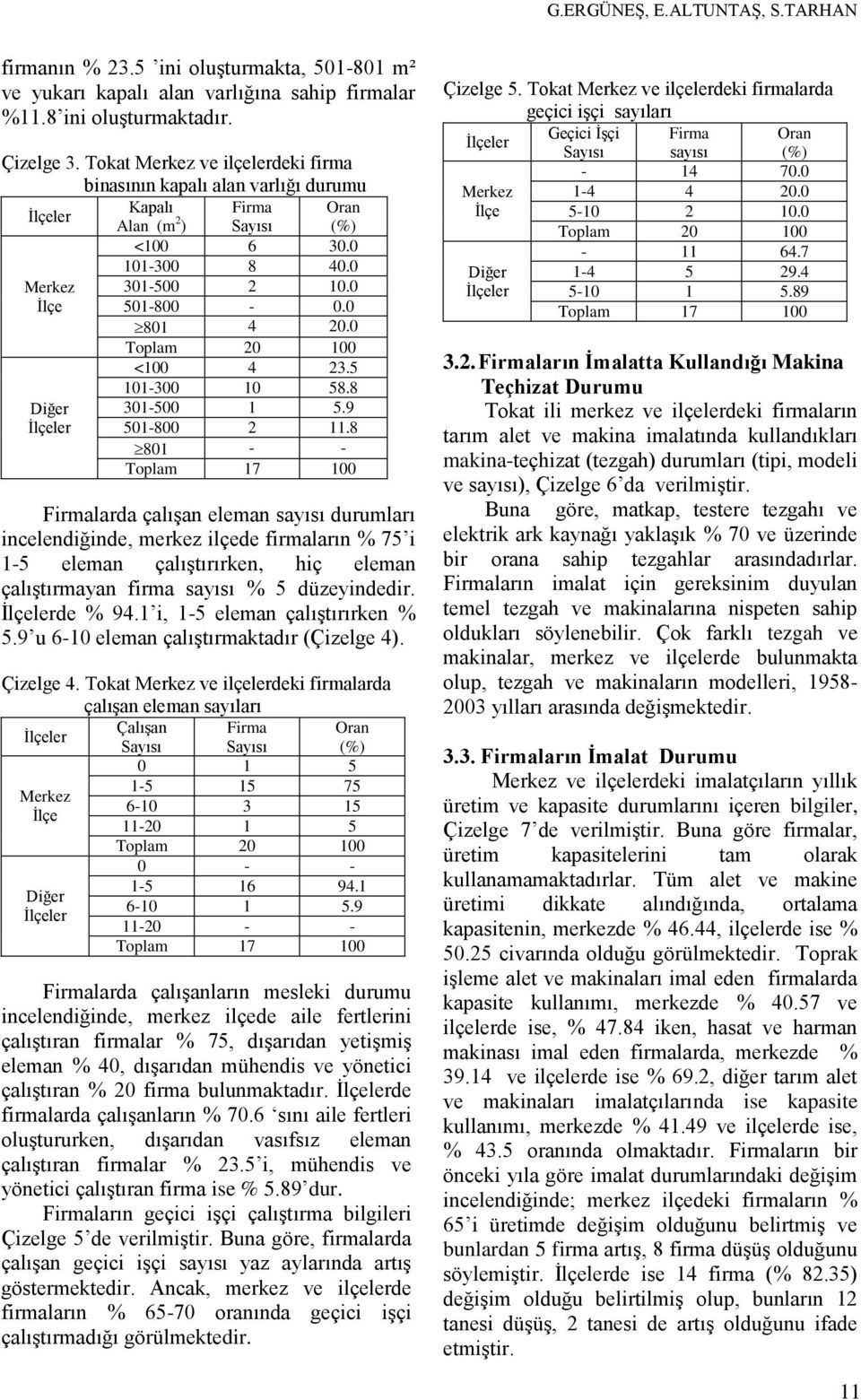 8 301-500 1 5.9 501-800 2 11.8 801 - - larda çalışan eleman durumları incelendiğinde, merkez ilçede firmaların % 75 i 1-5 eleman çalıştırırken, hiç eleman çalıştırmayan firma % 5 düzeyindedir.