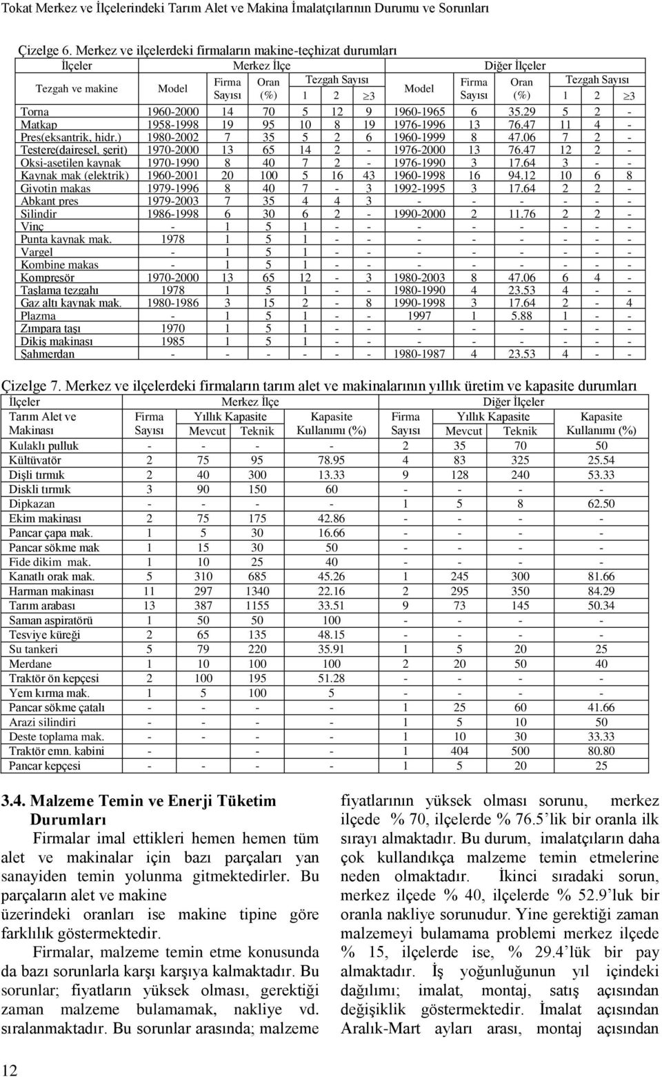 29 5 2 - Matkap 1958-1998 19 95 10 8 19 1976-1996 13 76.47 11 4 - Pres(eksantrik, hidr.) 1980-2002 7 35 5 2 6 1960-1999 8 47.06 7 2 - Testere(dairesel, şerit) 1970-2000 13 65 14 2-1976-2000 13 76.