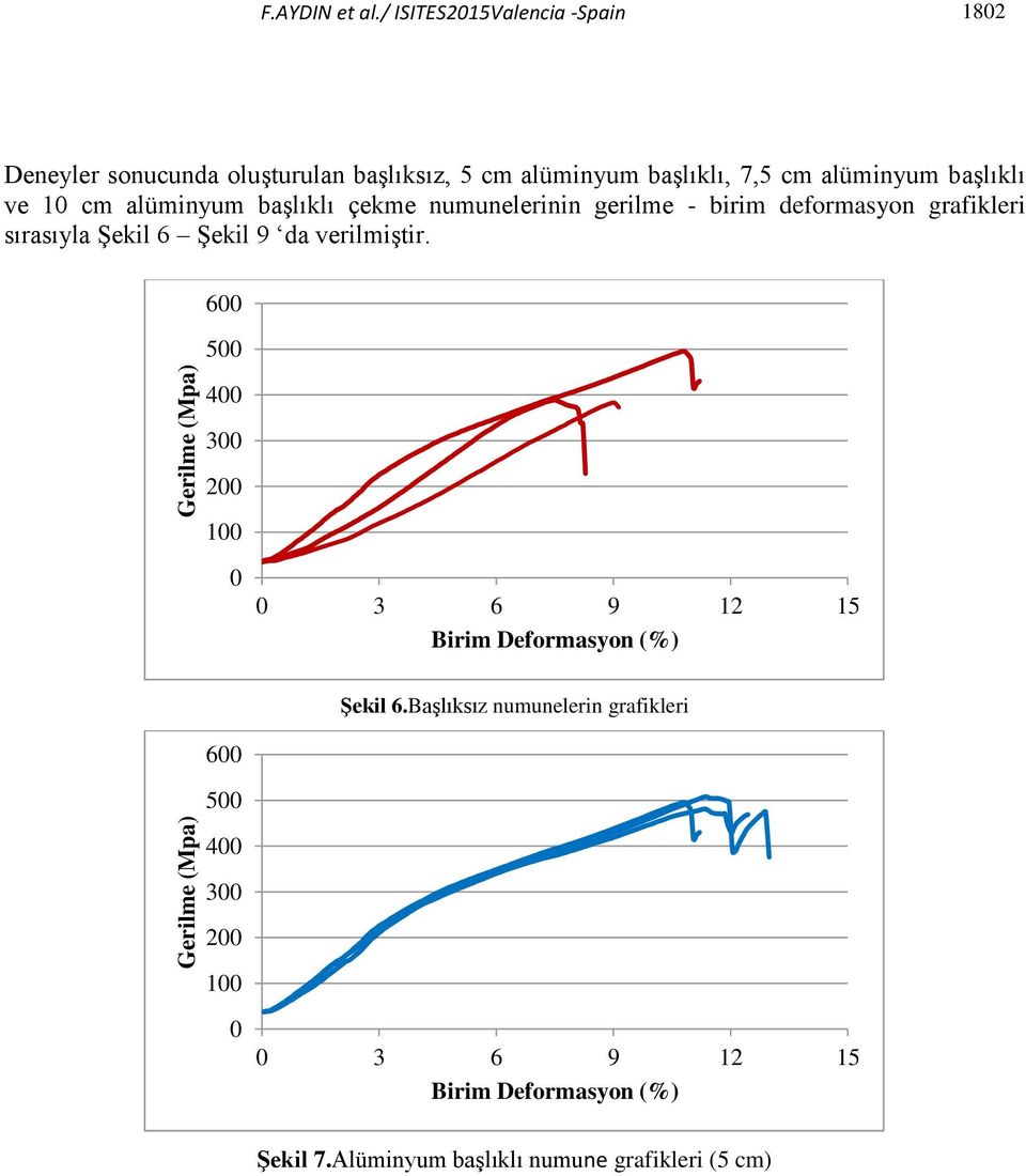 10 cm alüminyum başlıklı çekme numunelerinin gerilme - birim deformasyon grafikleri sırasıyla Şekil 6 Şekil 9 da verilmiştir.