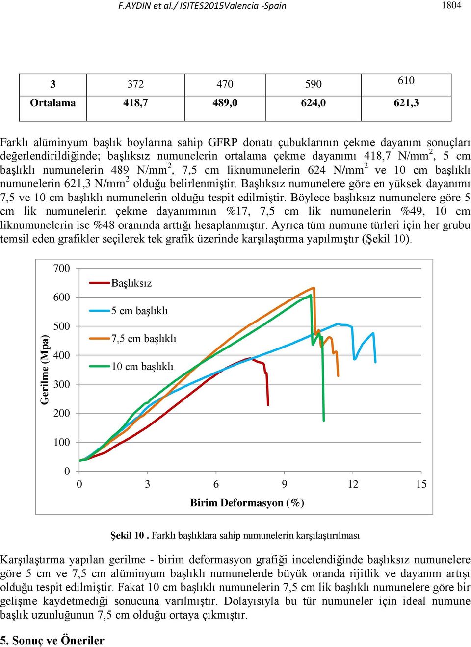 başlıksız numunelerin ortalama çekme dayanımı 418,7 N/mm 2, 5 cm başlıklı numunelerin 489 N/mm 2, 7,5 cm liknumunelerin 624 N/mm 2 ve 10 cm başlıklı numunelerin 621,3 N/mm 2 olduğu belirlenmiştir.