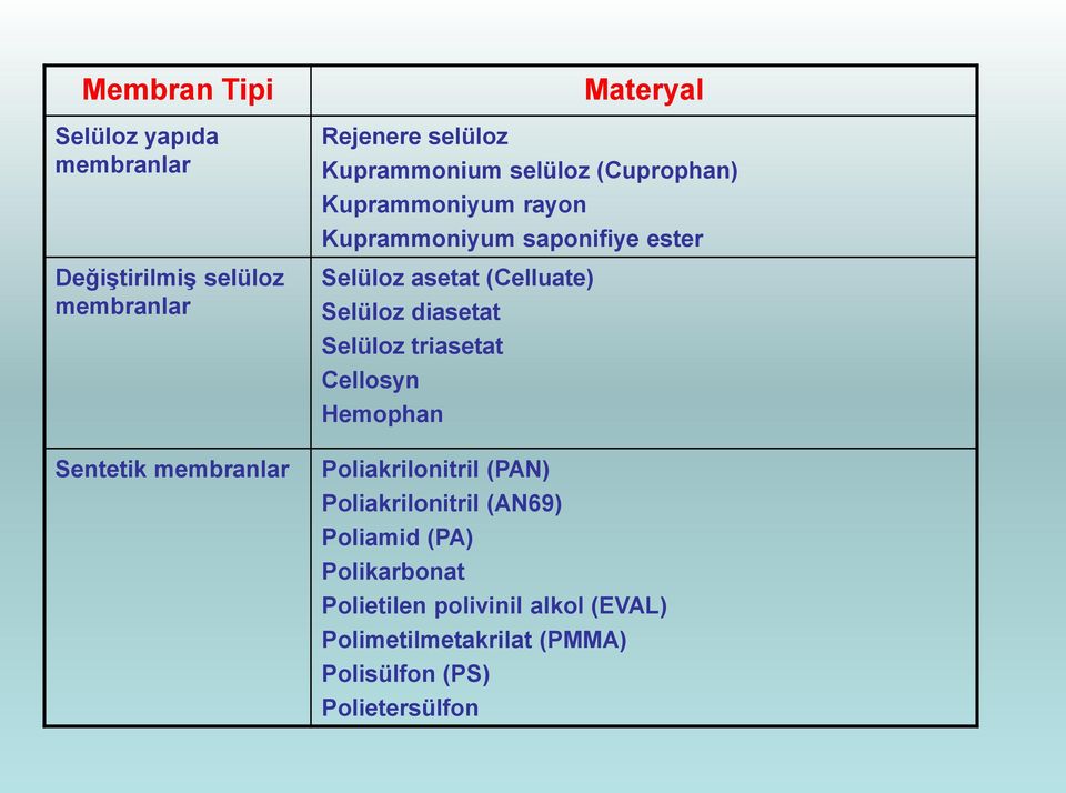 (Celluate) Selüloz diasetat Selüloz triasetat Cellosyn Hemophan Poliakrilonitril (PAN) Poliakrilonitril (AN69)