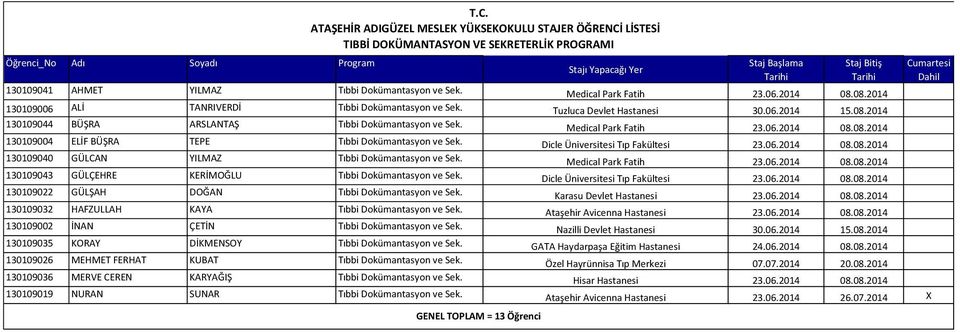 Medical Park Fatih 23.06.2014 08.08.2014 130109006 ALİ TANRIVERDİ Tıbbi Dokümantasyon ve Sek. Tuzluca Devlet Hastanesi 30.06.2014 15.08.2014 130109044 BÜŞRA ARSLANTAŞ Tıbbi Dokümantasyon ve Sek.