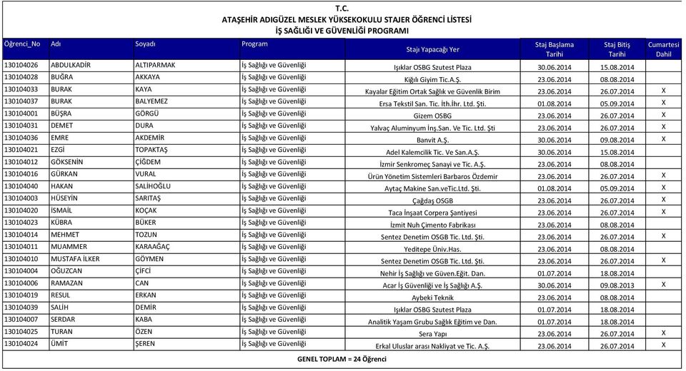 Szutest Plaza 30.06.2014 15.08.2014 130104028 BUĞRA AKKAYA İş Sağlığı ve Güvenliği Kiğılı Giyim Tic.A.Ş. 23.06.2014 08.08.2014 130104033 BURAK KAYA İş Sağlığı ve Güvenliği Kayalar Eğitim Ortak Sağlık ve Güvenlik Birim 23.