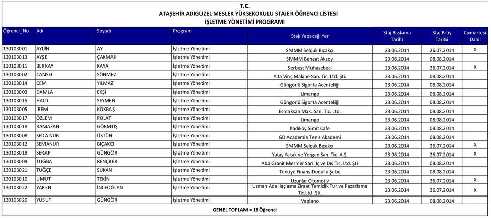 2014 X 130103013 AYŞE ÇAKMAK İşletme Yönetimi SMMM Behzat Aksoy 23.06.2014 08.08.2014 130103011 BERKAY KAYA İşletme Yönetimi Serbest Muhasebeci 23.06.2014 26.07.