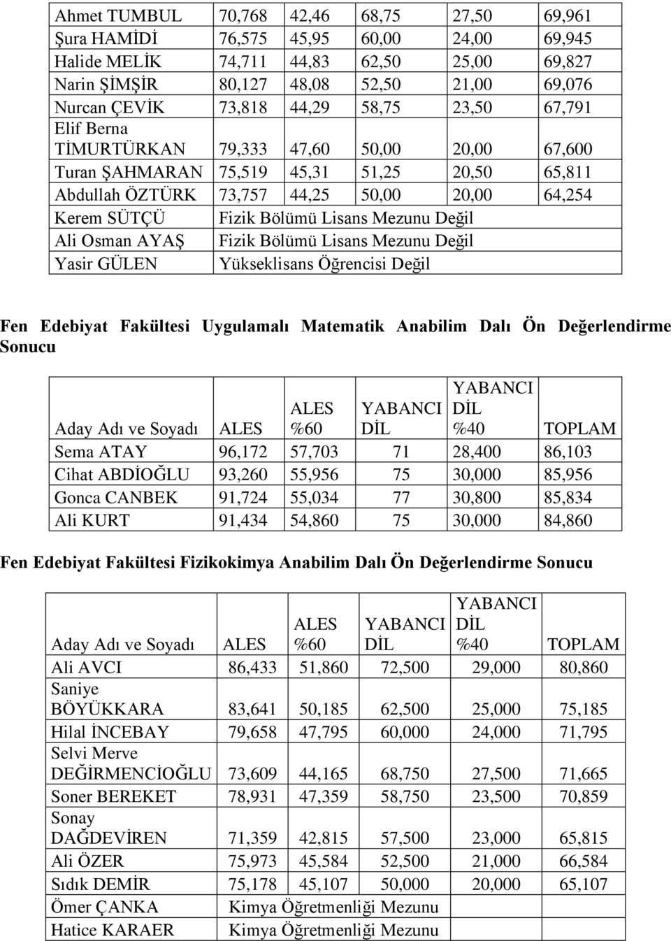 Lisans Mezunu Değil Ali Osman AYAġ Fizik Bölümü Lisans Mezunu Değil Yasir GÜLEN Yükseklisans Öğrencisi Değil Fen Edebiyat Fakültesi Uygulamalı Matematik Anabilim Dalı Ön Değerlendirme Sonucu Sema