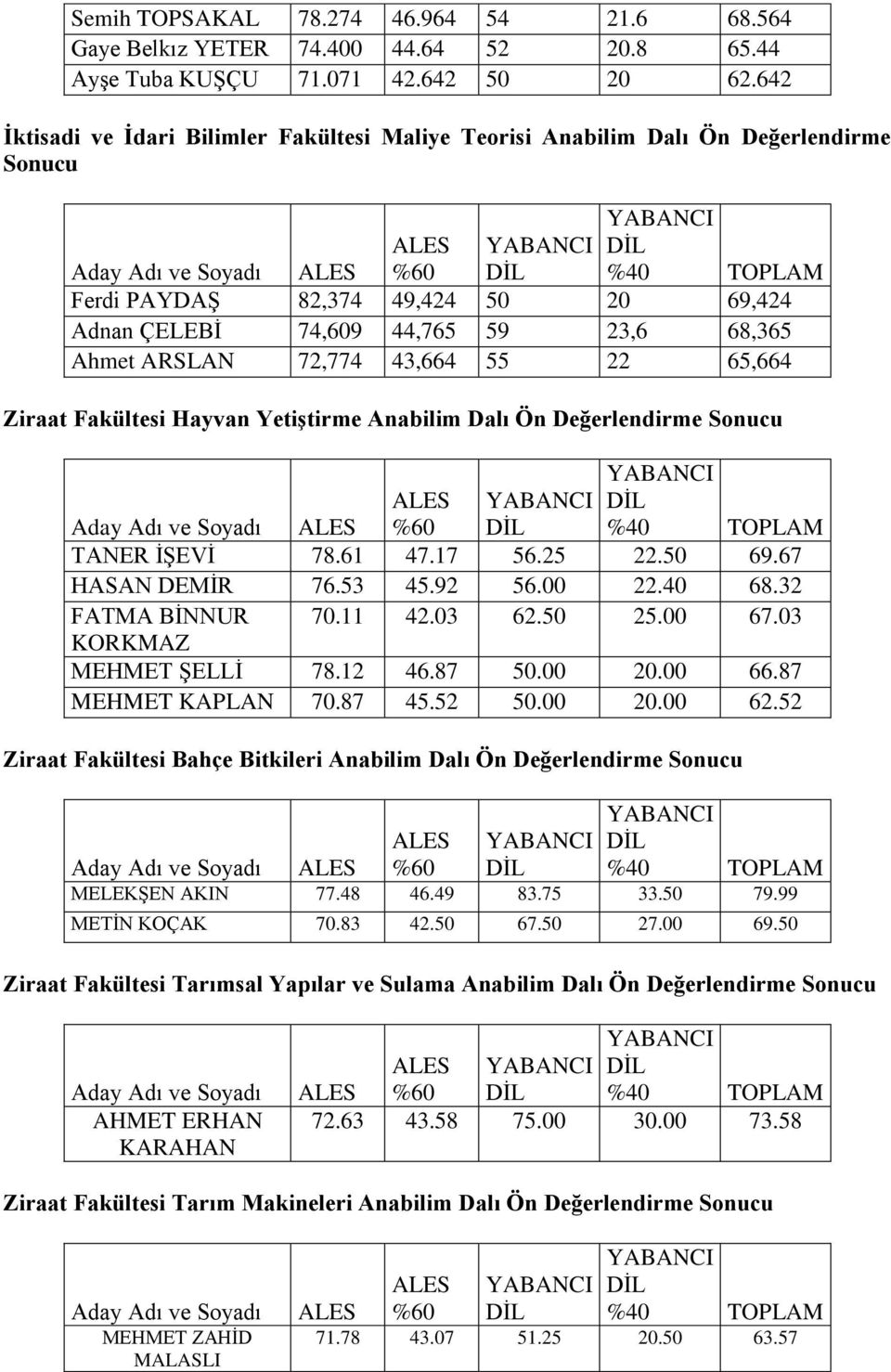 43,664 55 22 65,664 Ziraat Fakültesi Hayvan YetiĢtirme Anabilim Dalı Ön Değerlendirme Sonucu TANER ĠġEVĠ 78.61 47.17 56.25 22.50 69.67 HASAN DEMĠR 76.53 45.92 56.00 22.40 68.32 FATMA BĠNNUR 70.11 42.