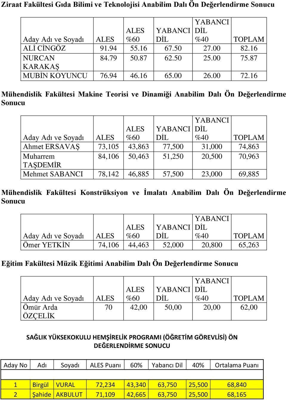 16 Mühendislik Fakültesi Makine Teorisi ve Dinamiği Anabilim Dalı Ön Değerlendirme Sonucu Ahmet ERSAVAġ 73,105 43,863 77,500 31,000 74,863 Muharrem 84,106 50,463 51,250 20,500 70,963 TAġDEMĠR Mehmet