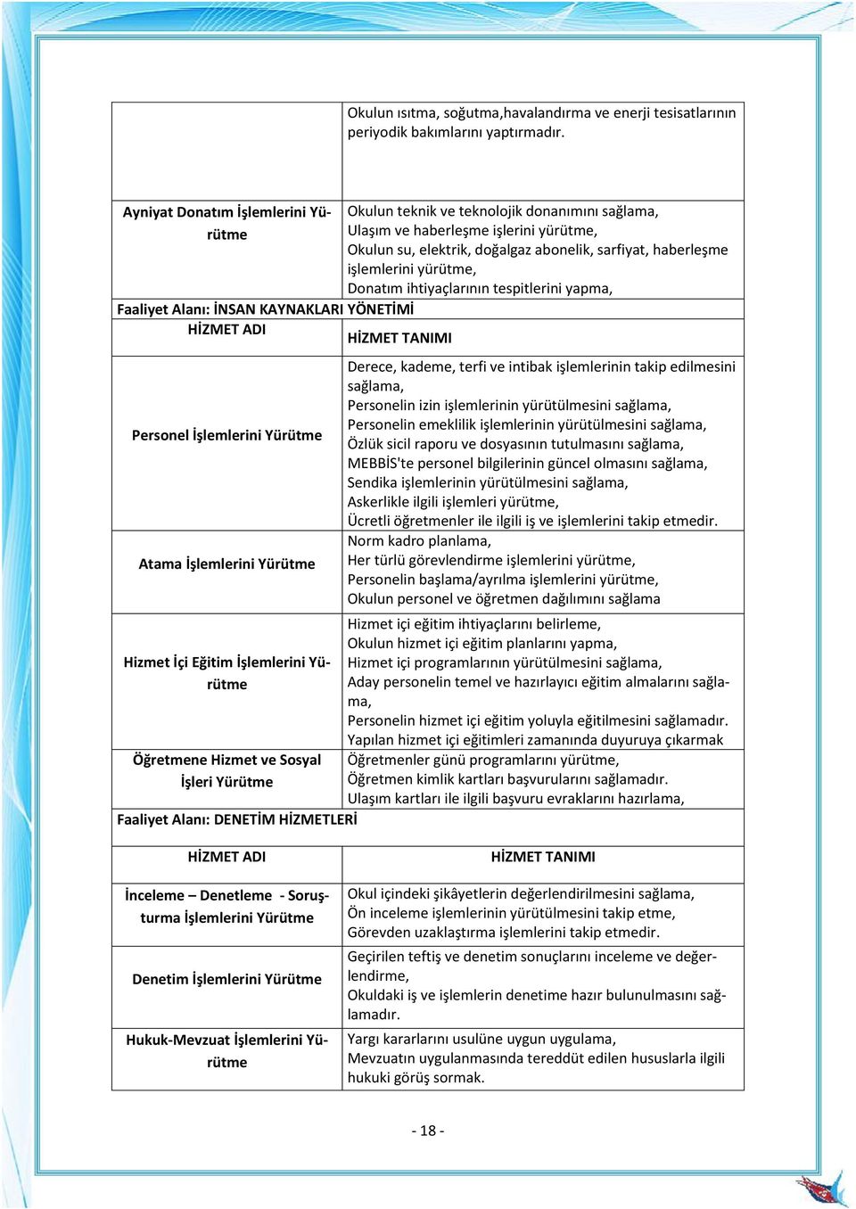 Öğretmene Hizmet ve Sosyal İşleri Yürütme Faaliyet Alanı: DENETİM HİZMETLERİ Okulun teknik ve teknolojik donanımını sağlama, Ulaşım ve haberleşme işlerini yürütme, Okulun su, elektrik, doğalgaz