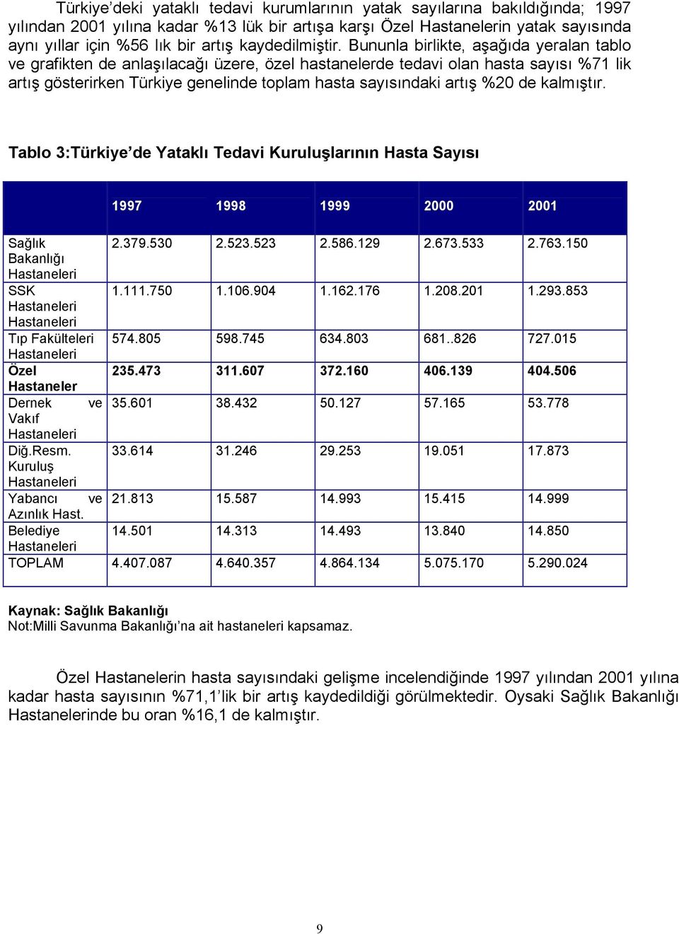 Bununla birlikte, aşağıda yeralan tablo ve grafikten de anlaşılacağı üzere, özel hastanelerde tedavi olan hasta sayısı %71 lik artış gösterirken Türkiye genelinde toplam hasta sayısındaki artış %20