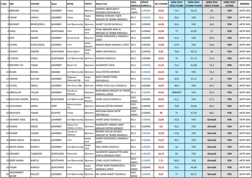 KOMİS. 16,28 56,4 YOK 26,4 YOK AKTİF-SEN 4 HALİL SAYIM ŞEHİTKAMİL Tarih 5 ZİYA DEMİR ŞAHİNBEY Din Kül.Ah.