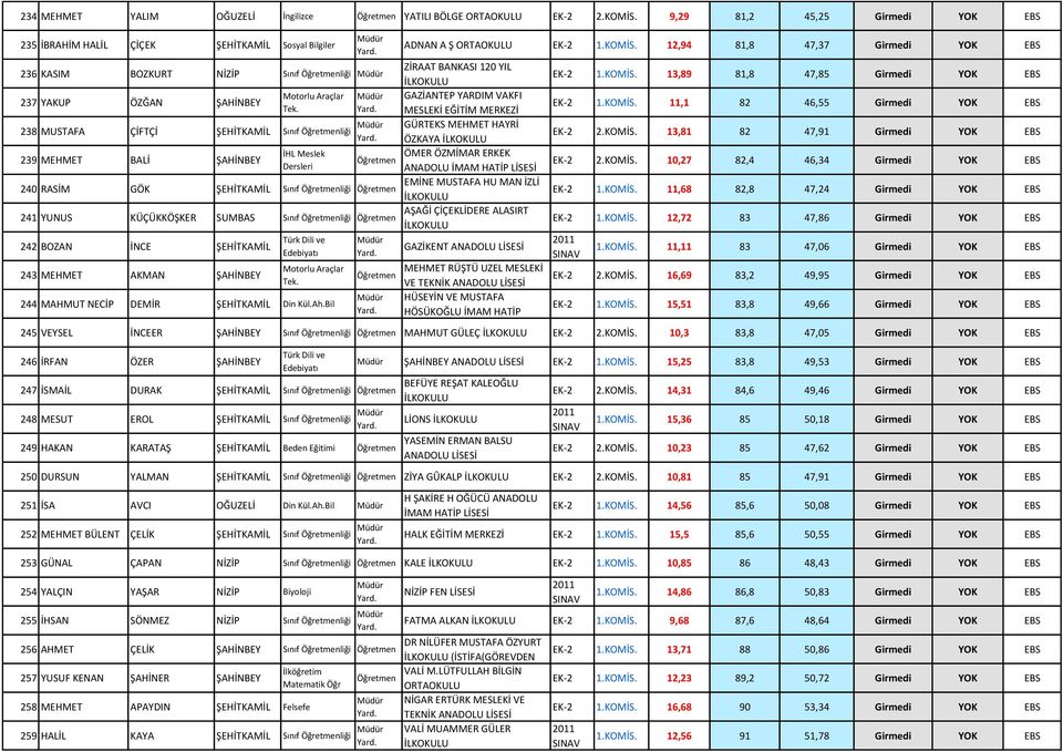 VAKFI MESLEKİ EĞİTİM MERKEZİ 238 MUSTAFA ÇİFTÇİ ŞEHİTKAMİL Sınıf liği GÜRTEKS MEHMET HAYRİ ÖZKAYA 239 MEHMET BALİ ŞAHİNBEY İHL Meslek ÖMER ÖZMİMAR ERKEK Dersleri ANADOLU İMAM HATİP 240 RASİM GÖK