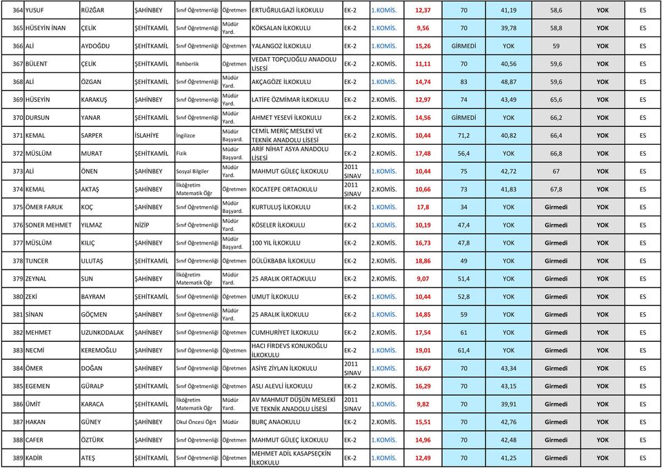 15,26 GİRMEDİ YOK 59 YOK ES 367 BÜLENT ÇELİK ŞEHİTKAMİL Rehberlik 368 ALİ ÖZGAN ŞEHİTKAMİL Sınıf liği 369 HÜSEYİN KARAKUŞ ŞAHİNBEY Sınıf liği 370 DURSUN YANAR ŞEHİTKAMİL Sınıf liği 371 KEMAL SARPER