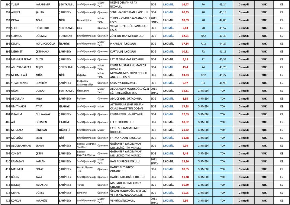 20,35 70 45,18 Girmedi YOK ES 392 OKTAY ACAR NİZİP Beden Eğitimi 393 ŞERİF GÖKKORUK ŞEHİTKAMİL Fizik TÜRKAN-ÖMER OKAN ANADOLU 2.KOMİS. 18,09 70 44,05 Girmedi YOK ES VEDAT TOPÇUOĞLU ANADOLU EK-2 1.