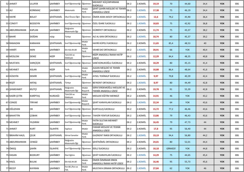 KOMİS. 10,83 75 42,92 36,8 YOK EBS 56 ABDURRAHMAN KAPLAN ŞAHİNBEY HÜRRİYET EK-2 2.KOMİS. 11,74 75 43,37 38,2 YOK EBS 57 BAHRİ DOĞAN nizip Türkçe ALİ AL KAN EK-2 1.KOMİS. 10,74 80 45,37 39,2 YOK EBS 58 RAMAZAN KARAHAN ŞEHİTKAMİL Sınıf liği 59 HANİFİ AKIN ŞAHİNBEY Din Kül.