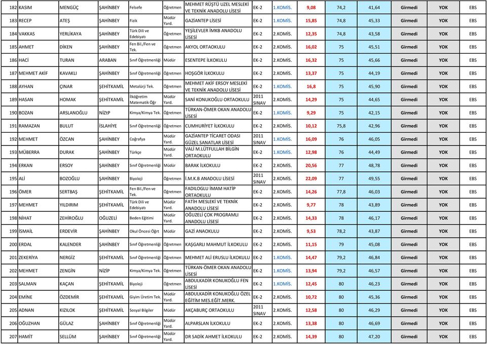 KOMİS. 16,32 75 45,66 Girmedi YOK EBS 187 MEHMET AKİF KAVAKLI ŞAHİNBEY Sınıf liği HOŞGÖR EK-2 2.KOMİS. 13,37 75 44,19 Girmedi YOK EBS 188 AYHAN ÇINAR ŞEHİTKAMİL Metalürji 189 HASAN HOMAK ŞEHİTKAMİL 190 BOZAN ARSLANOĞLU NİZtP Kimya/Kimya MEHMET AKİF ERSOY MESLEKİ VE TEKNİK EK-2 1.