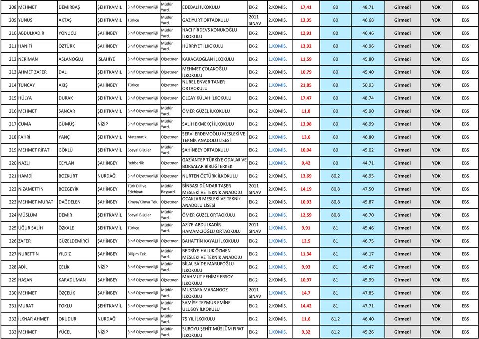 KOMİS. 11,59 80 45,80 Girmedi YOK EBS MEHMET ÇOLAKOĞLU 213 AHMET ZAFER DAL ŞEHİTKAMİL Sınıf liği NUREL ENVER TANER 214 TUNCAY AKIŞ ŞAHİNBEY Türkçe EK-2 2.KOMİS. 10,79 80 45,40 Girmedi YOK EBS EK-2 1.