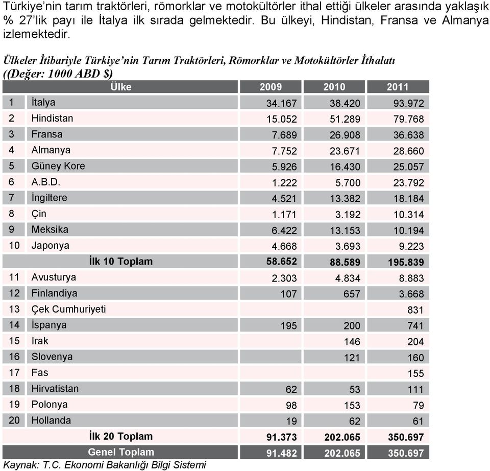 768 3 Fransa 7.689 26.908 36.638 4 Almanya 7.752 23.671 28.660 5 Güney Kore 5.926 16.430 25.057 6 A.B.D. 1.222 5.700 23.792 7 İngiltere 4.521 13.382 18.184 8 Çin 1.171 3.192 10.314 9 Meksika 6.422 13.