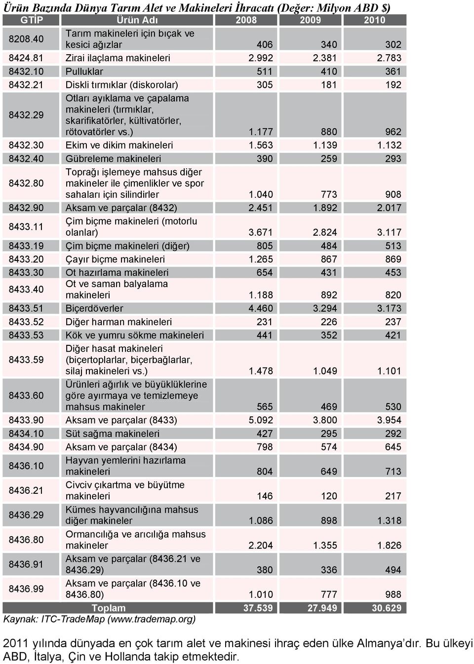 29 Otları ayıklama ve çapalama makineleri (tırmıklar, skarifikatörler, kültivatörler, rötovatörler vs.) 1.177 880 962 8432.30 Ekim ve dikim makineleri 1.563 1.139 1.132 8432.