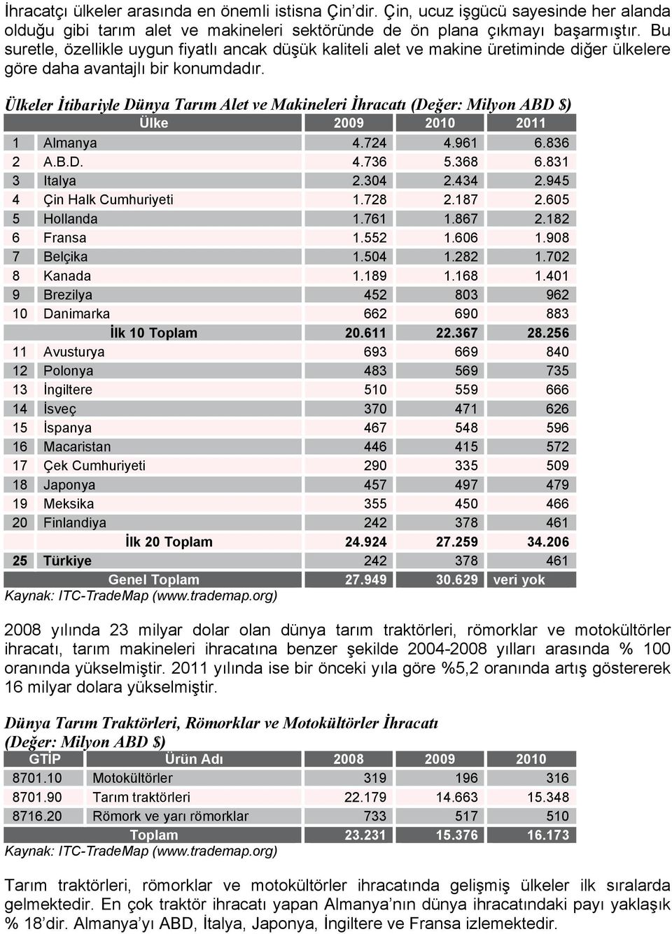 Ülkeler İtibariyle Dünya Tarım Alet ve Makineleri İhracatı (Değer: Milyon ABD $) Ülke 2009 2010 2011 1 Almanya 4.724 4.961 6.836 2 A.B.D. 4.736 5.368 6.831 3 Italya 2.304 2.434 2.